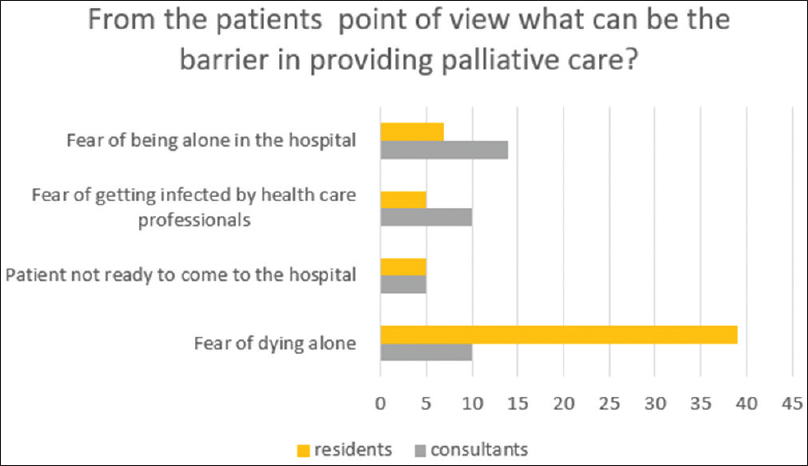 It's shows the number of consultant and resident choosing an option regarding barriers